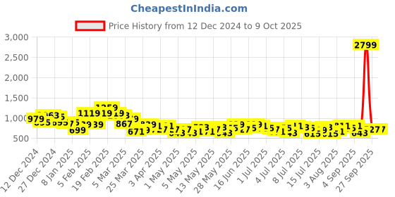 myntra.com Mast & Harbour Self-Design Checked Drop-Shoulder Sleeves Relaxed Fit Casual Shirt mast & harbour Price History Graph from 12 Dec 2024 to 4 Oct 2025