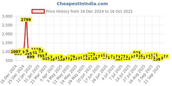 myntra.com Mast & Harbour Self-Design Checked Drop-Shoulder Sleeves Relaxed Fit Casual Shirt mast & harbour Price History Graph from 16 Dec 2024 to 16 Oct 2025