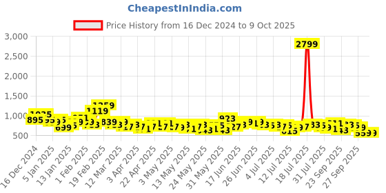 myntra.com Mast & Harbour Self-Design Checked Drop-Shoulder Sleeves Relaxed Fit Casual Shirt mast & harbour Price History Graph from 16 Dec 2024 to 4 Oct 2025