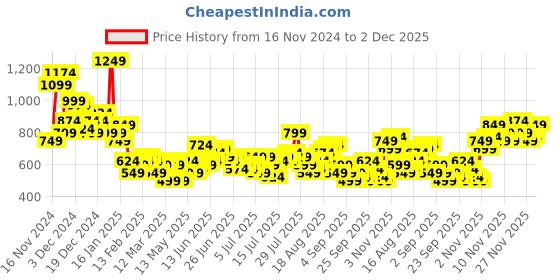 myntra.com Mast & Harbour Self-Design Checked Flannel Casual Shirt mast & harbour Price History Graph from 16 Nov 2024 to 2 Dec 2025