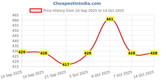 myntra.com Mast & Harbour Self Design Crop Top mast & harbour Price History Graph from 10 Sep 2025 to 14 Oct 2025