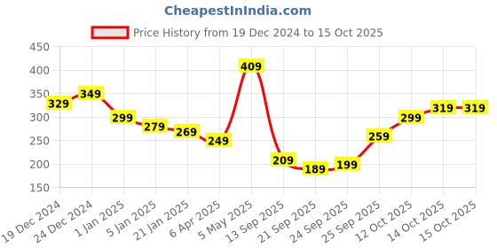 myntra.com Mast & Harbour Self Design Drop-Shoulder Sleeves T-shirt mast & harbour Price History Graph from 19 Dec 2024 to 14 Oct 2025