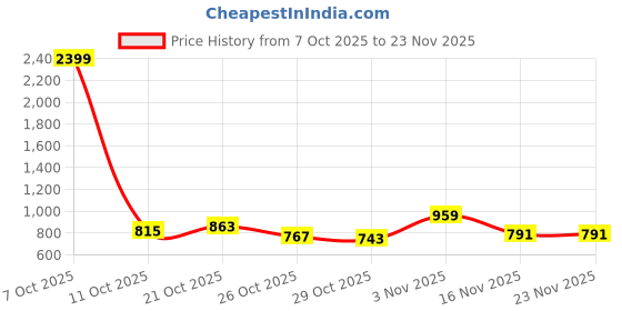 myntra.com Mast & Harbour Self Design Fair Isle Pullover mast & harbour Price History Graph from 7 Oct 2025 to 23 Nov 2025