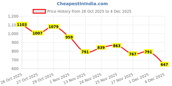 myntra.com Mast & Harbour Self Design Fair Isle Pullover mast & harbour Price History Graph from 26 Oct 2025 to 4 Dec 2025