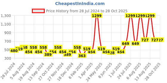 myntra.com Mast & Harbour Self-Design Flared Mini Skirt mast & harbour Price History Graph from 28 Jul 2024 to 27 Oct 2025