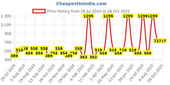 myntra.com Mast & Harbour Self Design Flared Mini  Skirt mast & harbour Price History Graph from 28 Jul 2024 to 27 Oct 2025