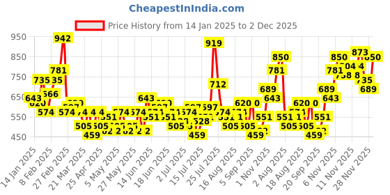 myntra.com Mast & Harbour Self-Design Floral Printed Drop-Shoulder Sleeves Relaxed Fit Casual Shirt mast & harbour Price History Graph from 14 Jan 2025 to 2 Dec 2025
