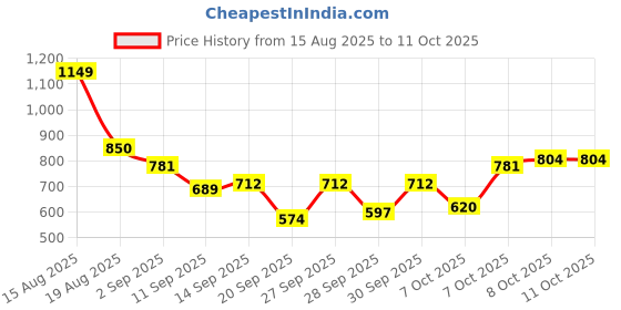 myntra.com Mast & Harbour Self Design Front-Open Shirt Collar Knitted Cardigan mast & harbour Price History Graph from 15 Aug 2025 to 11 Oct 2025