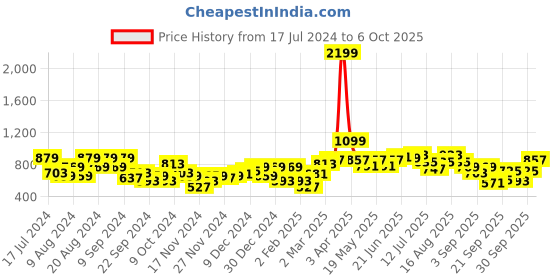 myntra.com Mast & Harbour Self-Design Geometric Acrylic Pullover mast & harbour Price History Graph from 17 Jul 2024 to 6 Oct 2025