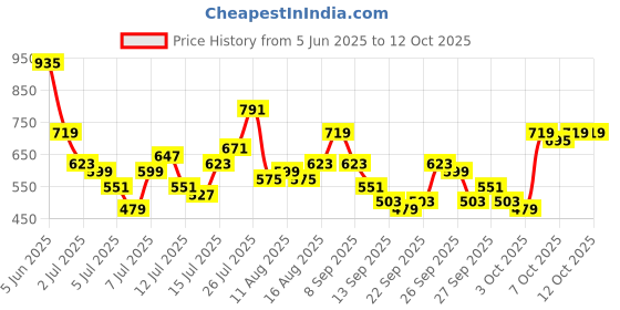 myntra.com Mast & Harbour Self-Design Geometric T-shirt mast & harbour Price History Graph from 5 Jun 2025 to 11 Oct 2025