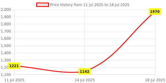 myntra.com Mast & Harbour Self-Design Handheld Bag mast & harbour Price History Graph from 11 Jul 2025 to 14 Jul 2025