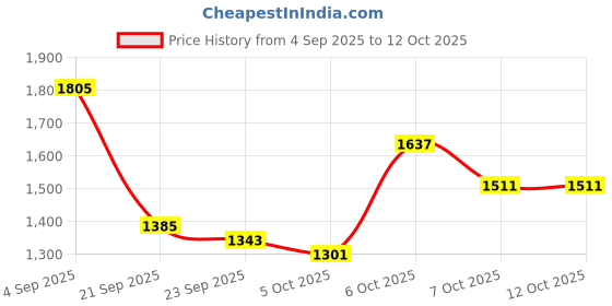 myntra.com Mast & Harbour Self Design High Neck Pullover mast & harbour Price History Graph from 4 Sep 2025 to 12 Oct 2025