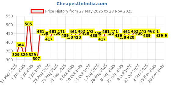 myntra.com Mast & Harbour Self Design Keyhole Neck Crop Top mast & harbour Price History Graph from 27 May 2025 to 28 Nov 2025