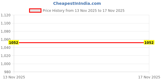 myntra.com Mast & Harbour Self Design Knitted Pullover mast & harbour Price History Graph from 13 Nov 2025 to 15 Nov 2025