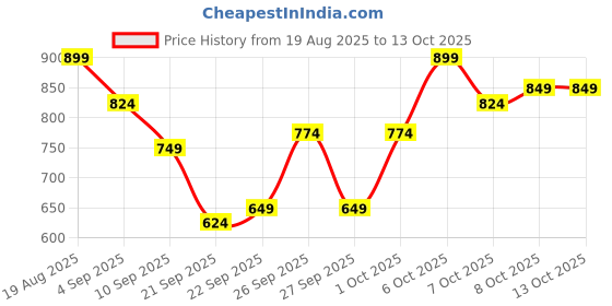myntra.com Mast & Harbour Self Design Knitted Pure Acrylic Pullover mast & harbour Price History Graph from 19 Aug 2025 to 13 Oct 2025