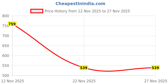 myntra.com Mast & Harbour Self Design Long Sleeve Cotton Top mast & harbour Price History Graph from 12 Nov 2025 to 27 Nov 2025