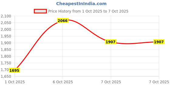myntra.com Mast & Harbour Self-Design Long Sleeves Coat mast & harbour Price History Graph from 1 Oct 2025 to 7 Oct 2025