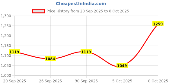 myntra.com Mast & Harbour Self Design Long Sleeves Sweaters mast & harbour Price History Graph from 20 Sep 2025 to 5 Oct 2025