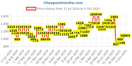 myntra.com Mast & Harbour Self Design Mock-Collar Tailored Jacket mast & harbour Price History Graph from 17 Jul 2024 to 5 Oct 2025