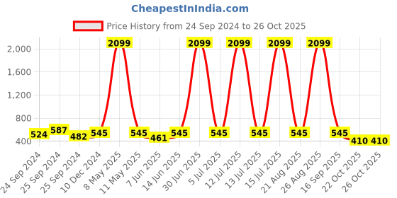 myntra.com Mast & Harbour Self Design Money Clip mast & harbour Price History Graph from 24 Sep 2024 to 25 Oct 2025