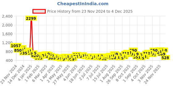 myntra.com Mast & Harbour Self Design Opaque Casual Shirt mast & harbour Price History Graph from 23 Nov 2024 to 4 Dec 2025
