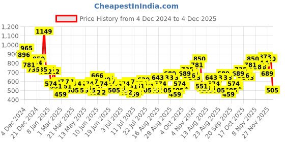 myntra.com Mast & Harbour Self Design Opaque Casual Shirt mast & harbour Price History Graph from 4 Dec 2024 to 4 Dec 2025