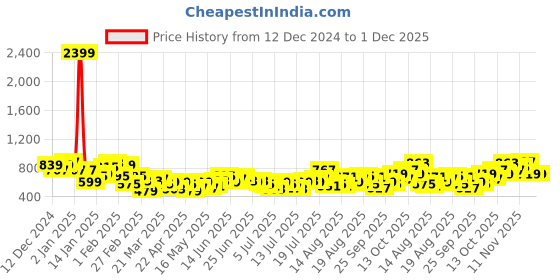 myntra.com Mast & Harbour Self Design Opaque Casual Shirt mast & harbour Price History Graph from 12 Dec 2024 to 1 Dec 2025