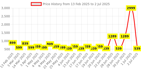 myntra.com Mast & Harbour Self Design Open Front Sheer Shrug mast & harbour Price History Graph from 13 Feb 2025 to 2 Jul 2025