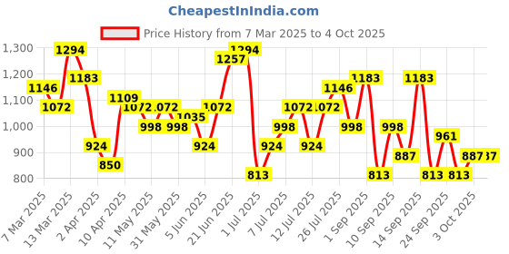 myntra.com Mast & Harbour Self-Design Oversized Shoulder Bag with Contrast Handles mast & harbour Price History Graph from 7 Mar 2025 to 4 Oct 2025