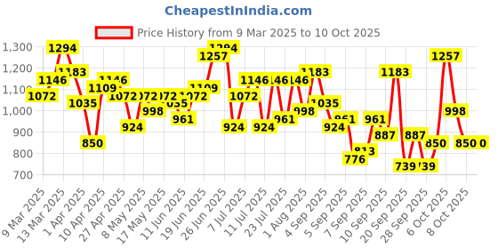 myntra.com Mast & Harbour Self-Design Oversized Shoulder Bag with Contrast Handles mast & harbour Price History Graph from 9 Mar 2025 to 9 Oct 2025