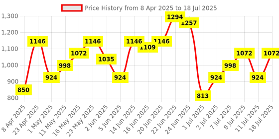 myntra.com Mast & Harbour Self-Design Oversized Shoulder Bag with Windcatcher Charm mast & harbour Price History Graph from 8 Apr 2025 to 11 Jul 2025