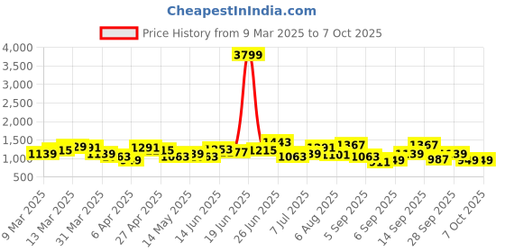 myntra.com Mast & Harbour Self-Design Oversized Tote Bag mast & harbour Price History Graph from 9 Mar 2025 to 5 Oct 2025