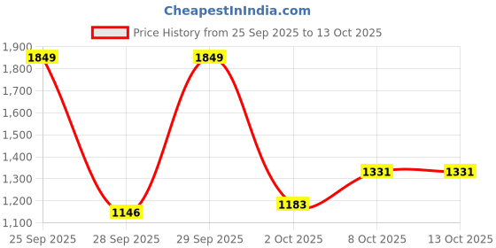 myntra.com Mast & Harbour Self Design Polo Collar Regular Fit T-shirt mast & harbour Price History Graph from 25 Sep 2025 to 12 Oct 2025