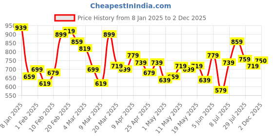 myntra.com Mast & Harbour Self-Design Polo Collar Relaxed T-shirt mast & harbour Price History Graph from 8 Jan 2025 to 2 Dec 2025
