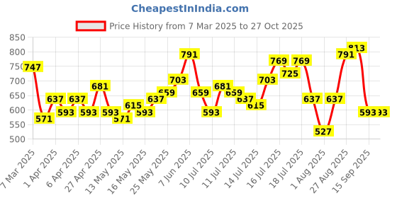 myntra.com Mast & Harbour Self-Design Polo Collar Relaxed T-shirt mast & harbour Price History Graph from 7 Mar 2025 to 26 Oct 2025