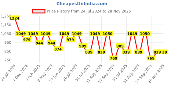 myntra.com Mast & Harbour Self Design Puff Sleeve Schiffli A-Line Dress mast & harbour Price History Graph from 24 Jul 2024 to 27 Nov 2025