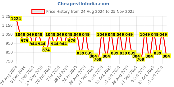 myntra.com Mast & Harbour Self Design Puff Sleeve Schiffli A-Line Dress mast & harbour Price History Graph from 24 Aug 2024 to 25 Nov 2025