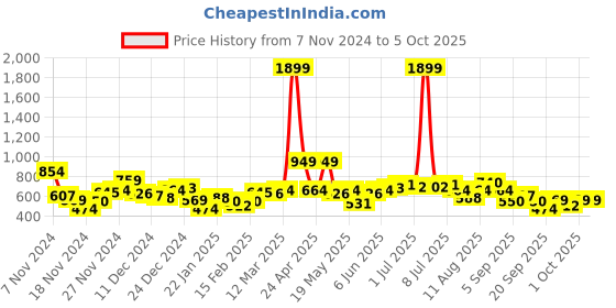 myntra.com Mast & Harbour Self Design Pullover mast & harbour Price History Graph from 7 Nov 2024 to 4 Oct 2025