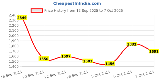 myntra.com Mast & Harbour Self Design Pullover mast & harbour Price History Graph from 13 Sep 2025 to 7 Oct 2025