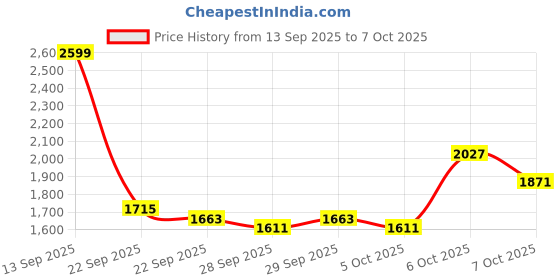 myntra.com Mast & Harbour Self Design Pullover mast & harbour Price History Graph from 13 Sep 2025 to 7 Oct 2025