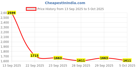 myntra.com Mast & Harbour Self Design Pullover mast & harbour Price History Graph from 13 Sep 2025 to 5 Oct 2025