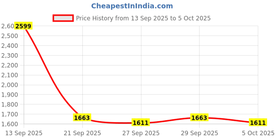 myntra.com Mast & Harbour Self Design Pullover mast & harbour Price History Graph from 13 Sep 2025 to 5 Oct 2025