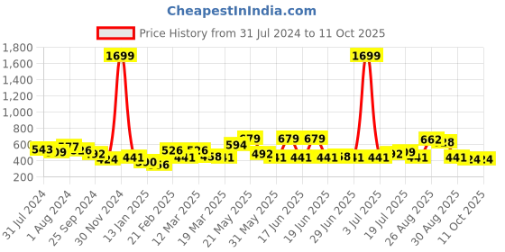 myntra.com Mast & Harbour Self Design Regular Top mast & harbour Price History Graph from 31 Jul 2024 to 10 Oct 2025