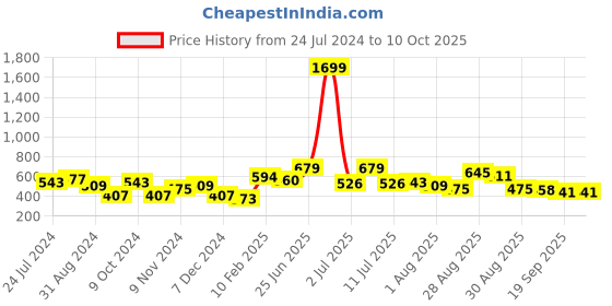 myntra.com Mast & Harbour Self Design Regular Top mast & harbour Price History Graph from 24 Jul 2024 to 9 Oct 2025