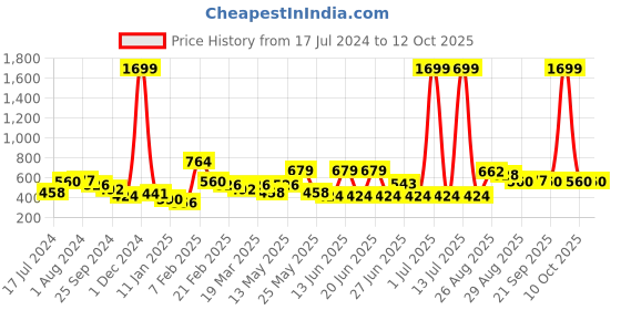 myntra.com Mast & Harbour Self Design Regular Top mast & harbour Price History Graph from 17 Jul 2024 to 12 Oct 2025
