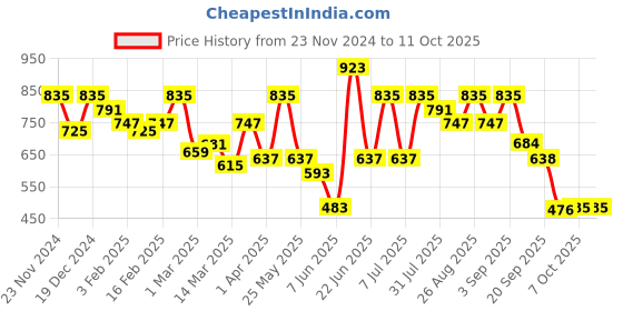 myntra.com Mast & Harbour Self Design Relaxed Fit Track Pants mast & harbour Price History Graph from 23 Nov 2024 to 10 Oct 2025