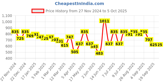 myntra.com Mast & Harbour Self Design Relaxed Fit Track Pants mast & harbour Price History Graph from 27 Nov 2024 to 4 Oct 2025