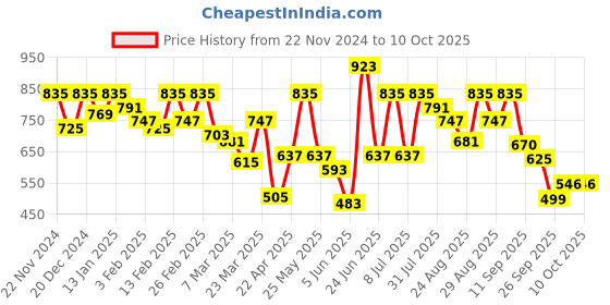 myntra.com Mast & Harbour Self Design Relaxed Fit Track Pants mast & harbour Price History Graph from 22 Nov 2024 to 9 Oct 2025