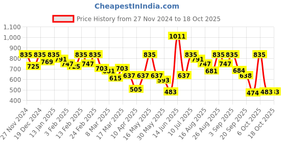myntra.com Mast & Harbour Self Design Relaxed Fit Track Pants mast & harbour Price History Graph from 27 Nov 2024 to 18 Oct 2025