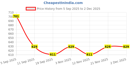 myntra.com Mast & Harbour Self Design Round Neck Cotton Top mast & harbour Price History Graph from 5 Sep 2025 to 2 Dec 2025